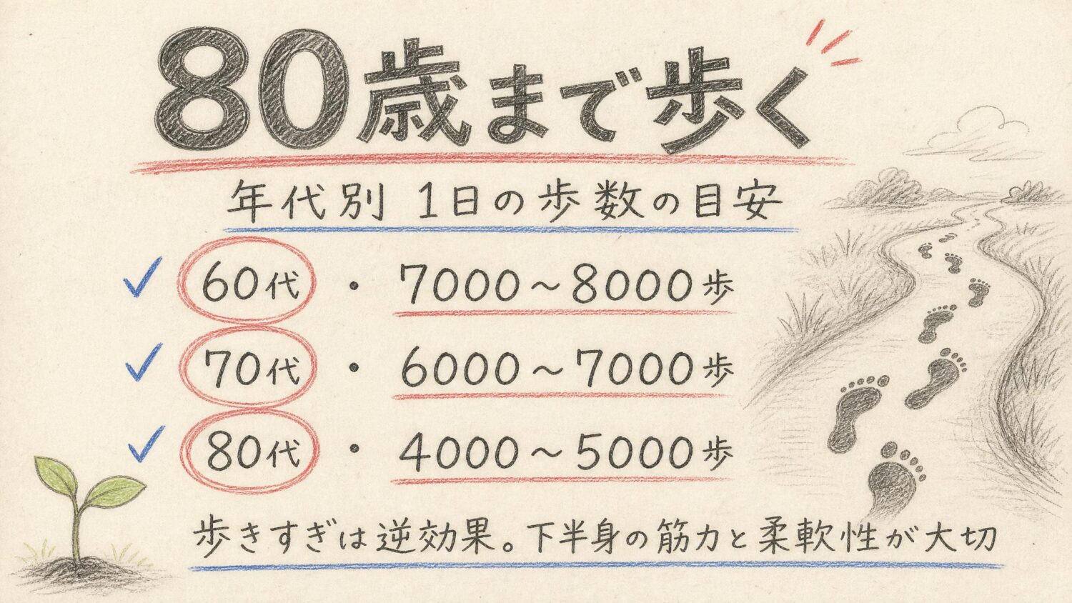 年代別の1日の歩数の目安（60代7000〜8000歩・70代6000〜7000歩・80代4000〜5000歩）を示す鉛筆スケッチ風インフォグラフィック